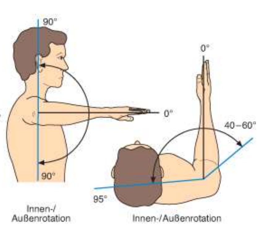 Außenrotation bei 90 Grad Abduktion